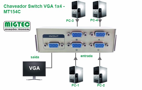 Chaveador VGA 4 x 1 Switch Migtec